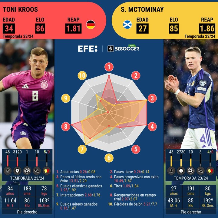 Cara a cara: Kroos, directror del juego de Alemania, contra McTominay, un llegador de Escocia. EFE