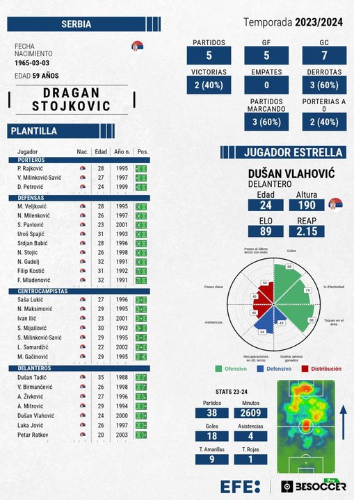 Serbia regresa a la Eurocopa tras un cuarto de siglo de ausencia