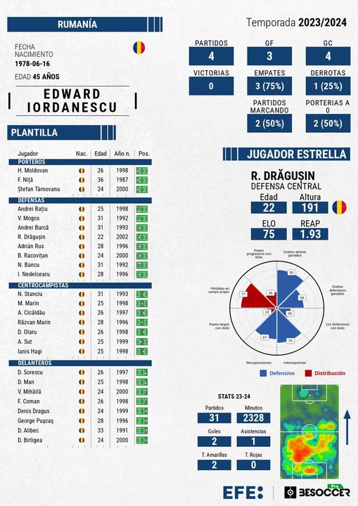 Moldovan y Dragusin, contra la excepción. EFE