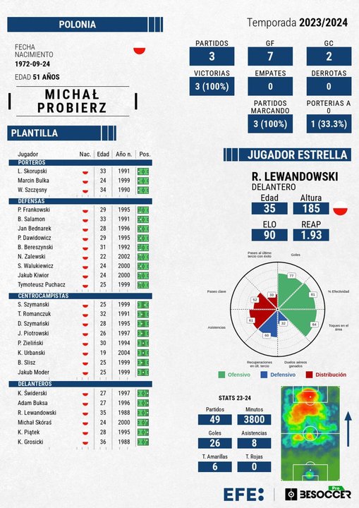 La última Eurocopa de Lewandowski, contra los pronósticos. EFE