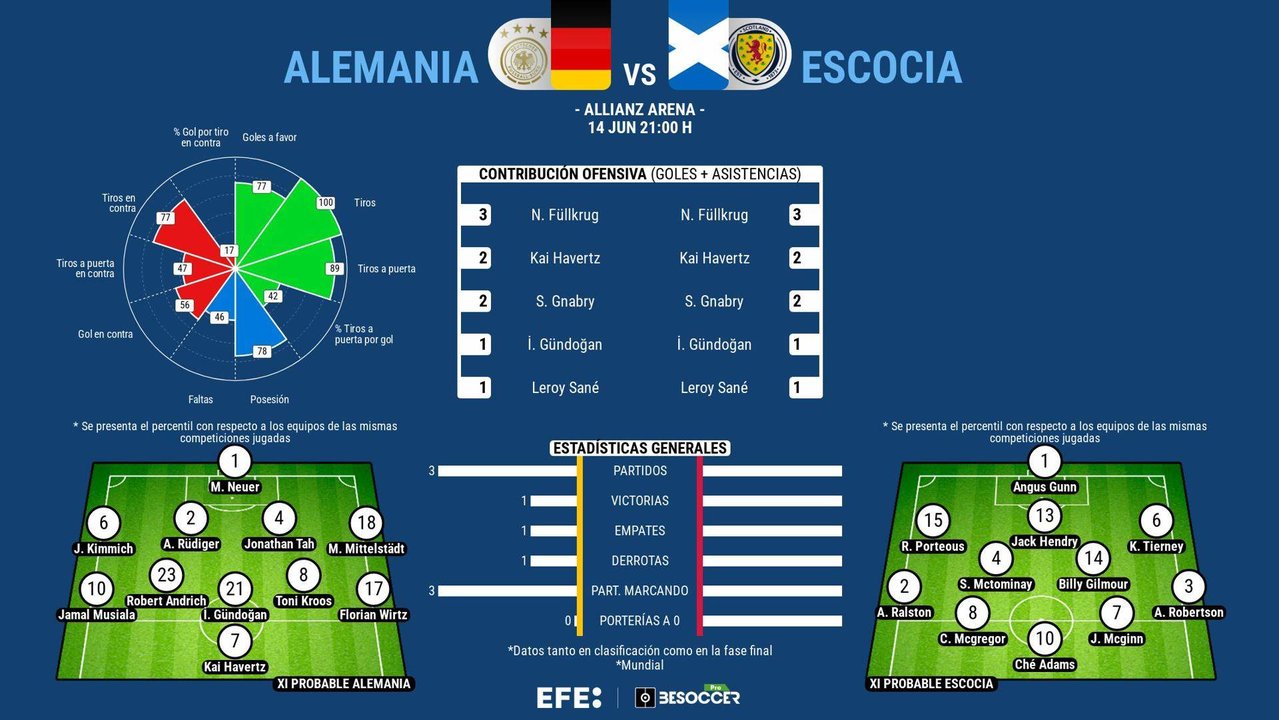 Alemania y Escocia darán el pistoletazo de salida a la Eurocopa. EFE