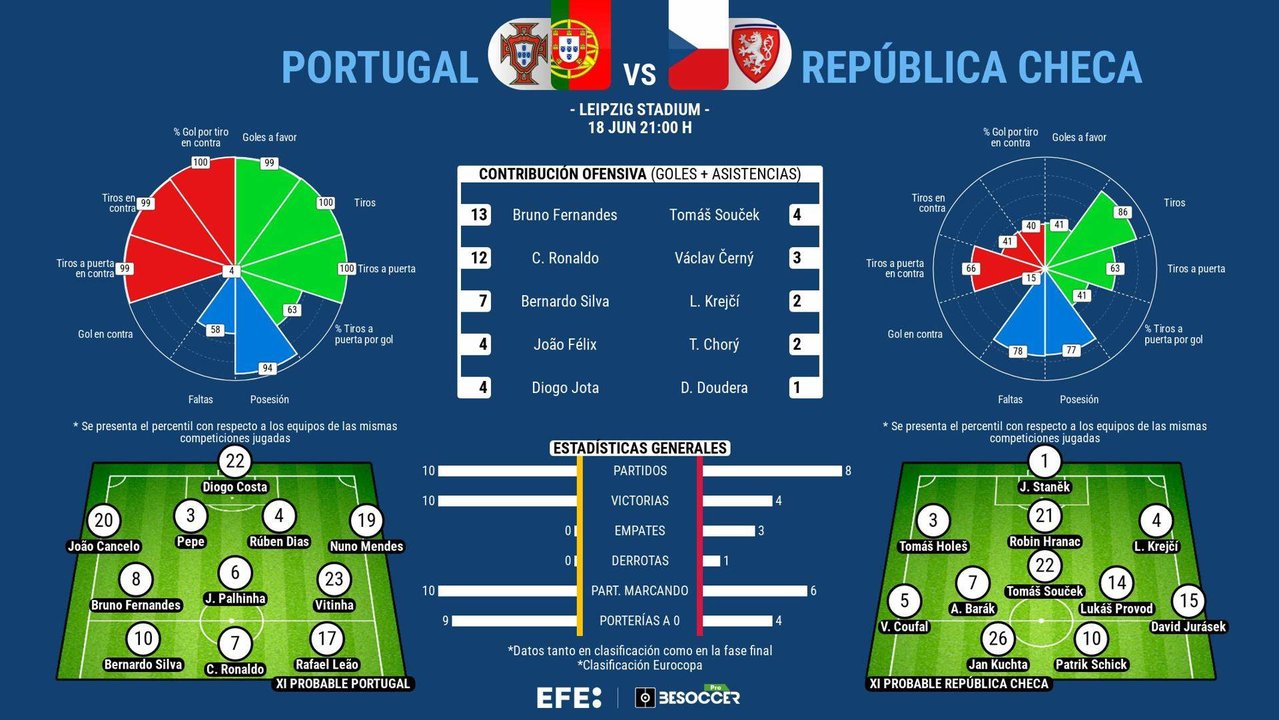 Cristiano Ronaldo, a base de récord, a por la República Checa de Patrik Schick. EFE