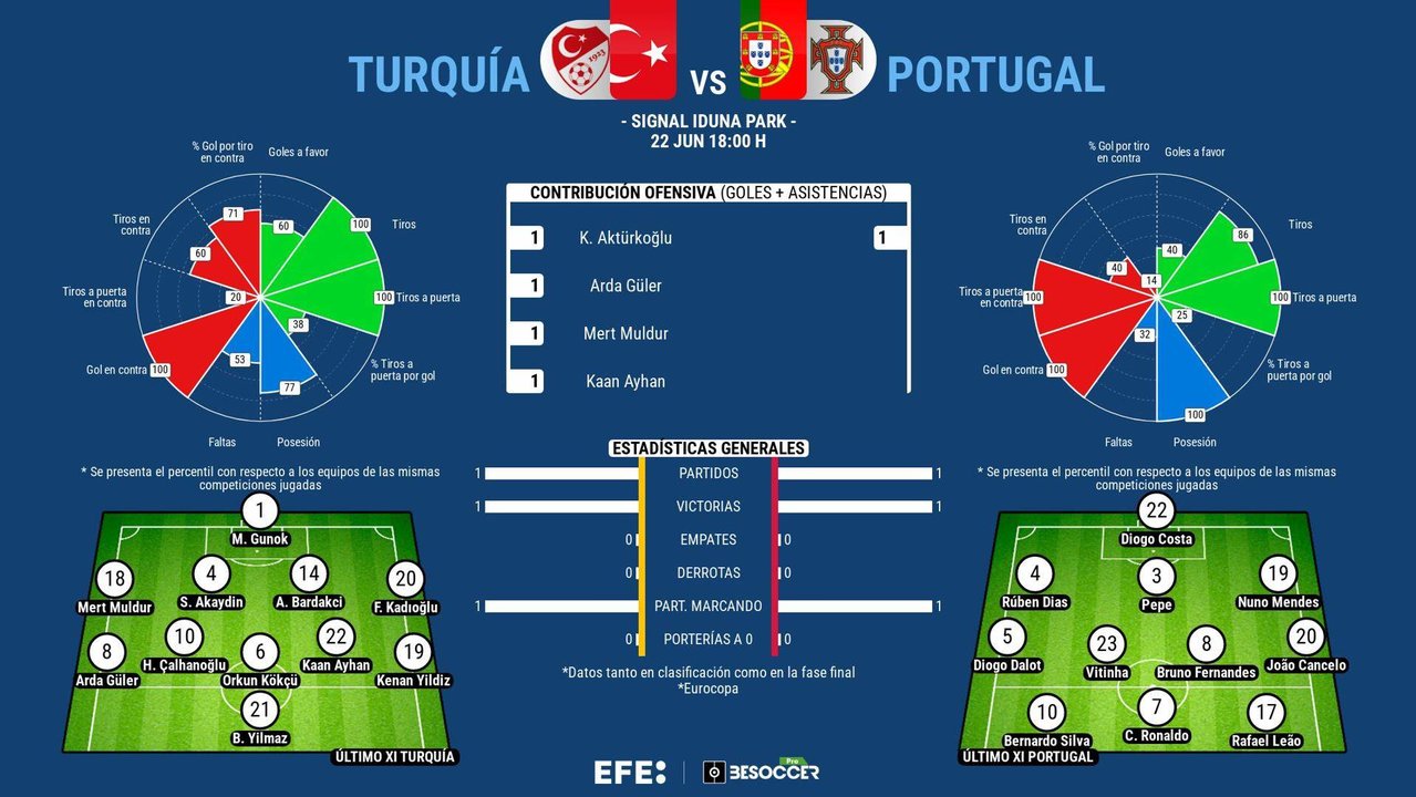 Arda contra Cristiano, el pase y el liderato en juego en Dortmund. EFE