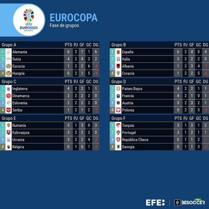 La Polonia de Lewandowski, primera eliminada de la Eurocopa 2024