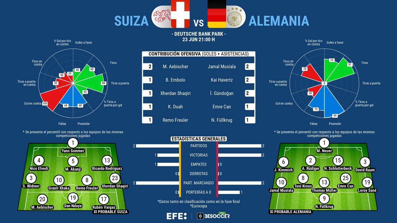 La consistente Alemania, ya clasificada, va a por un liderato que también quiere Suiza. EFE