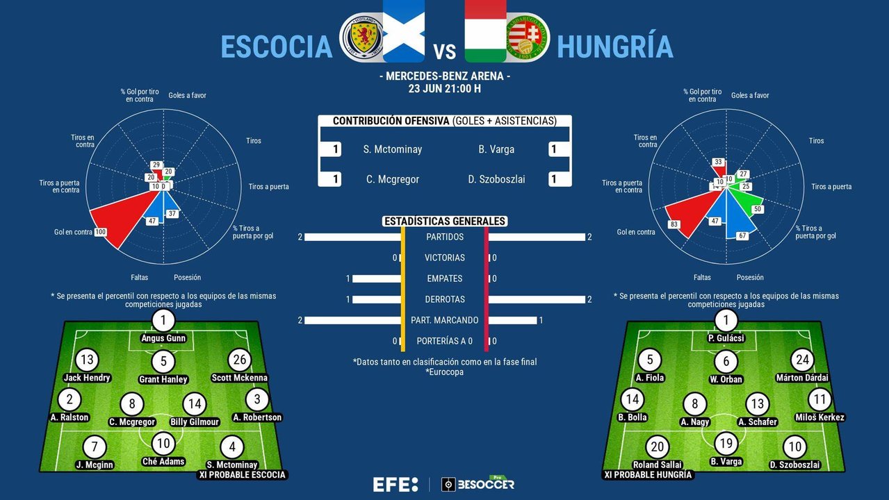 Aún hay vida, incluso para Hungría con cero puntos. EFE