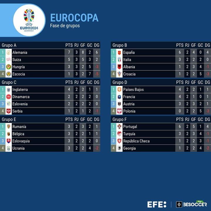 Alemania, primera; Suiza pasa segunda y Escocia, eliminada. EFE