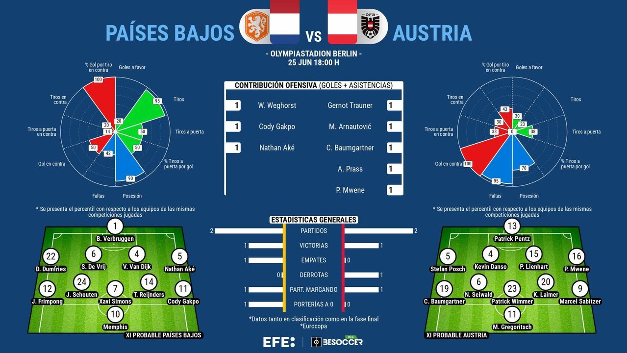 Peligro para Países Bajos ante una valiente Austria. EFE