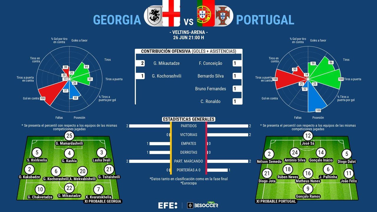 Portugal, a seguir creciendo ante Georgia, que tiene opciones. EFE