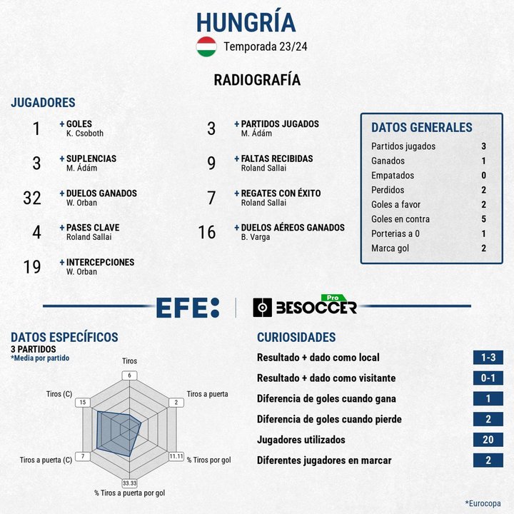 HUngría soño hasta el último día pero no se dieron los resultados. EFE