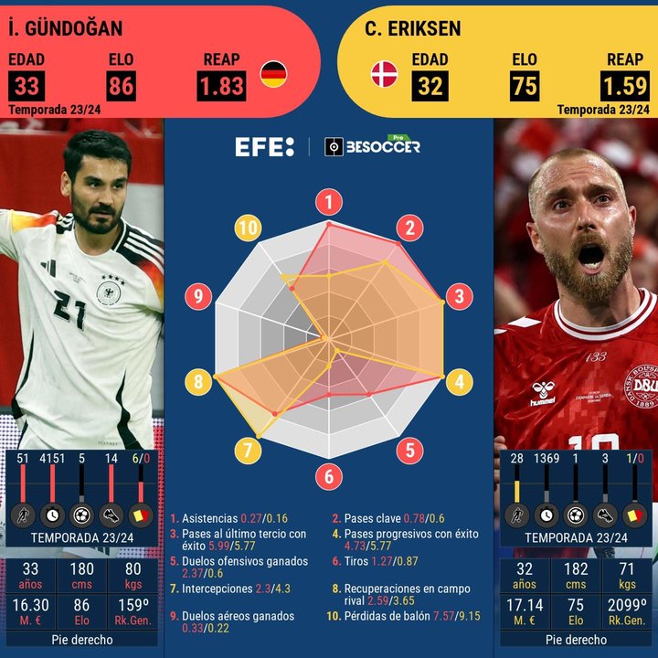 Inteligencia y mucha clase en el centro del campo alemán y danés. EFE