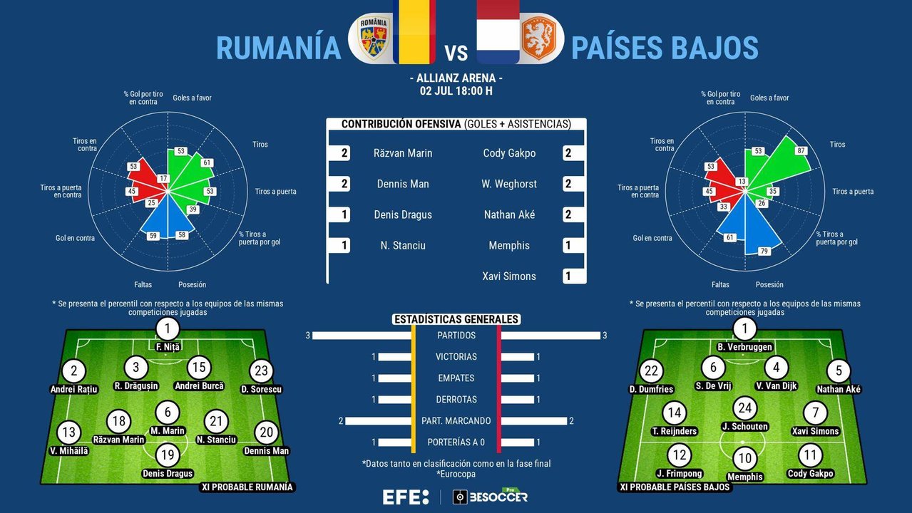 A Países Bajos se le abre el cuadro de la fase final, pero primero topa con un líder de grupo, Rumanía. EFE