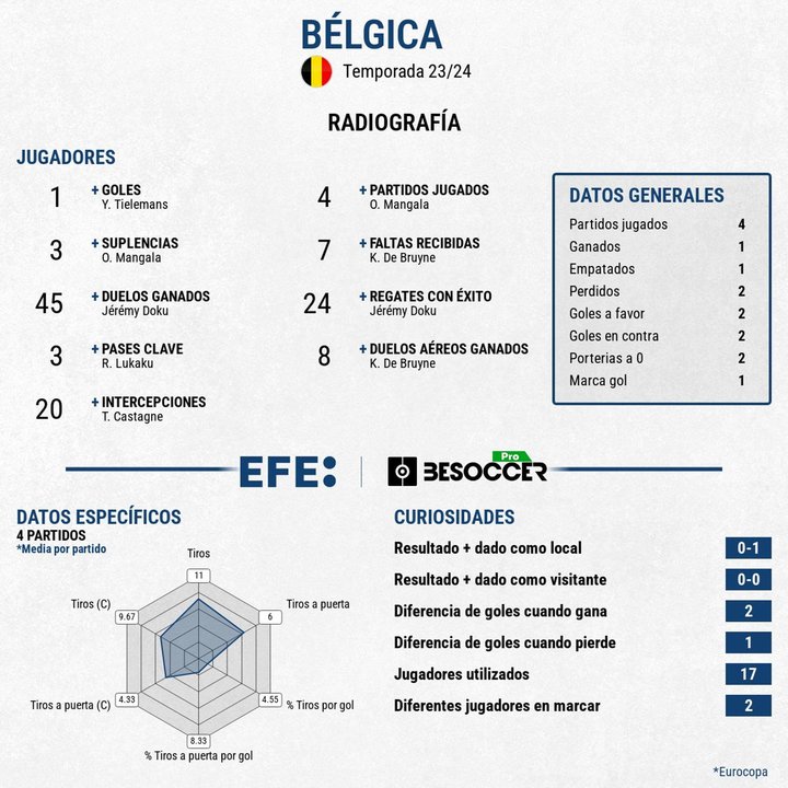 Bélgica anuló a Francia hasta el 85' y se va para casa en octavos de final. EFE