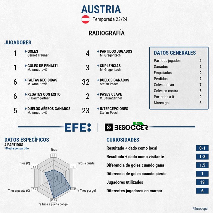 Austria se quedó fuera, cuando partía como favorita ante Turquía. EFE