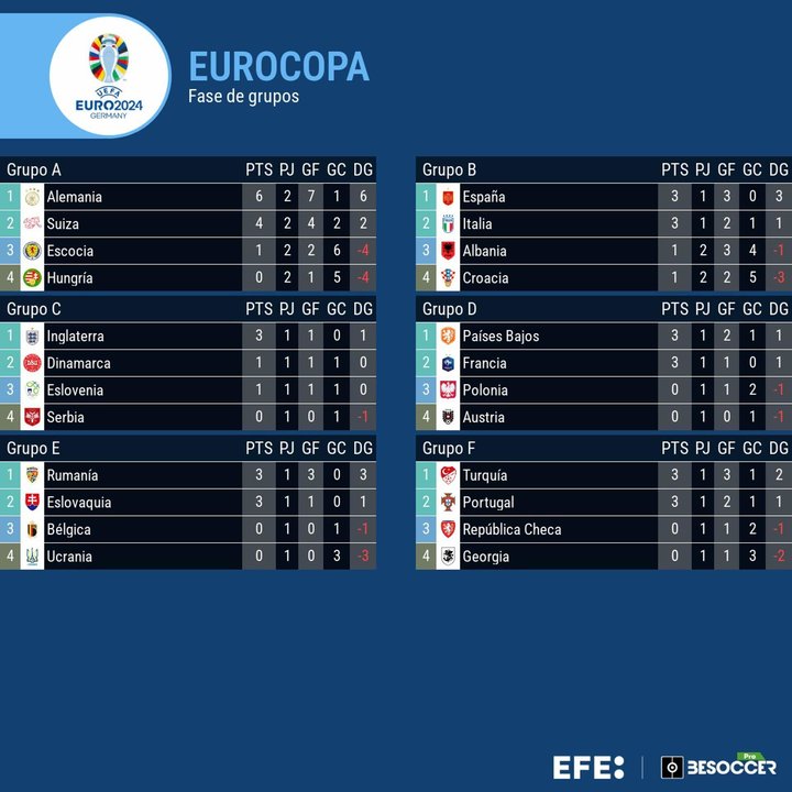 Grupo A bierto con Alemania ya clasificada pero aún no primera. EFE