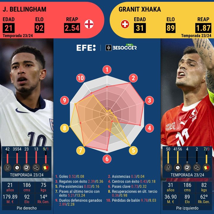 Salvador Bellingham ante Xhaka, uno de los mejores 'box to box'. EFE