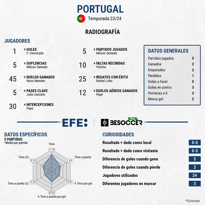 Falló Joao Félix en la tanda y Portugal quedó apeada en cuartos de final. EFE