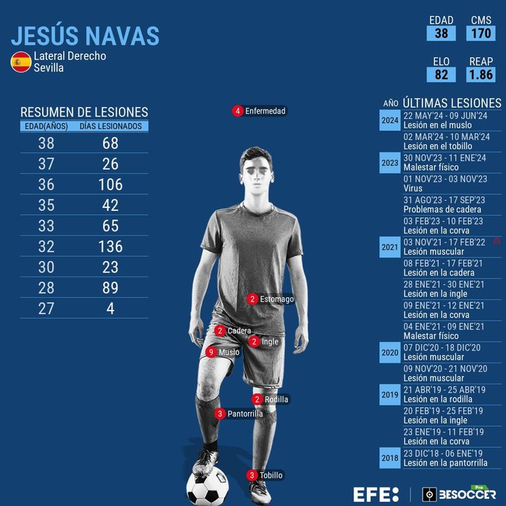 No pudo seguir Jesús Navas por una lesión muscular en el minuto 58. EFE